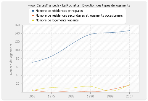 La Rochette : Evolution des types de logements